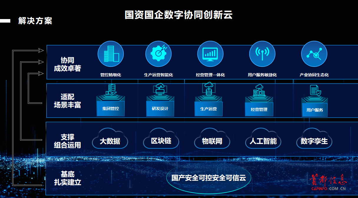 Application of digital collaborative innovation cloud for domestic funded and state-owned enterprises