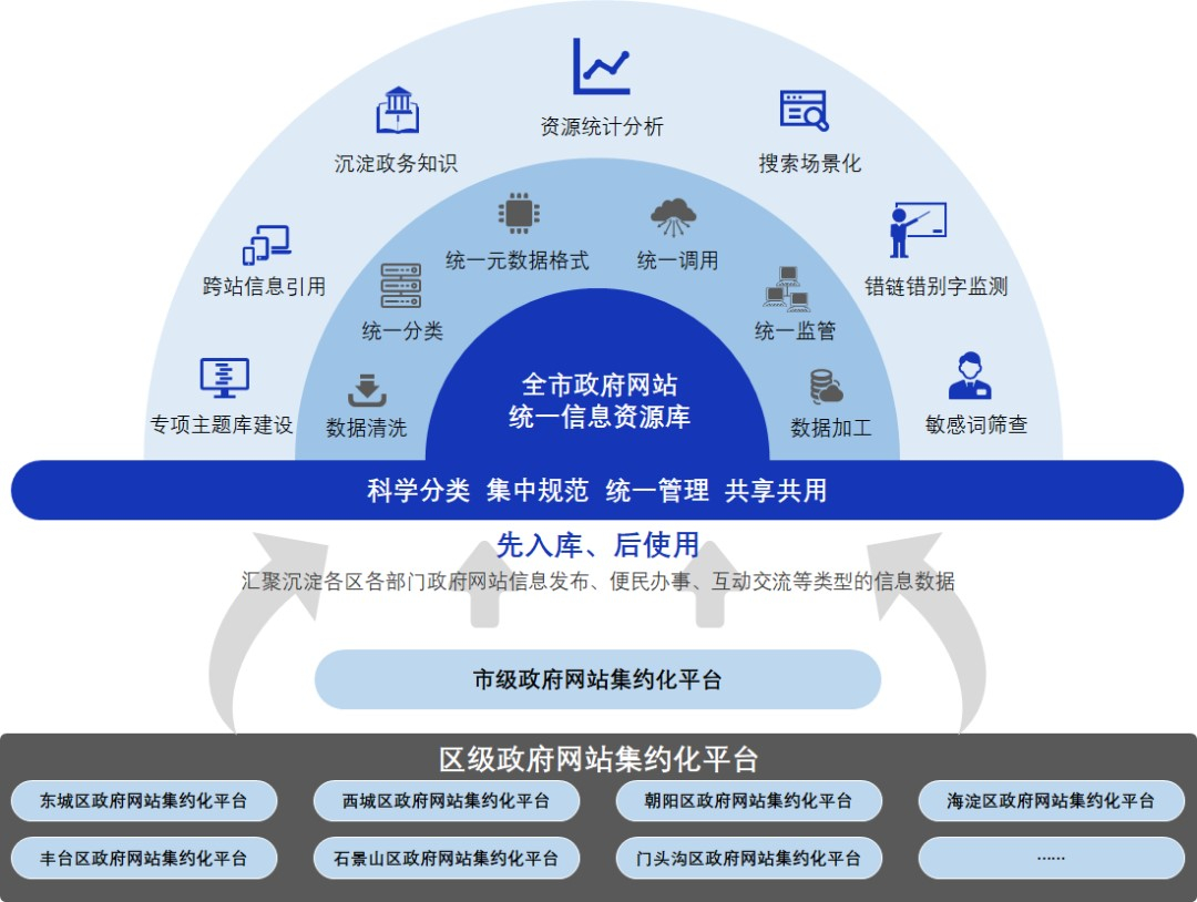 AG旗舰直营信息中标北京市政府网站集约化建设项目