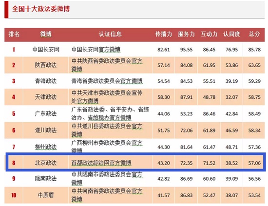 AG旗舰直营政法综治新媒体平台“北京政法”荣获“2017全国十大政法委微博”及“2017年度最具影响力政法委头条号”奖项